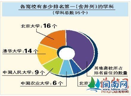 821学科谁更牛"