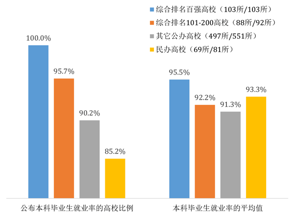 高校本科毕业生就业率排名 上海地区最高