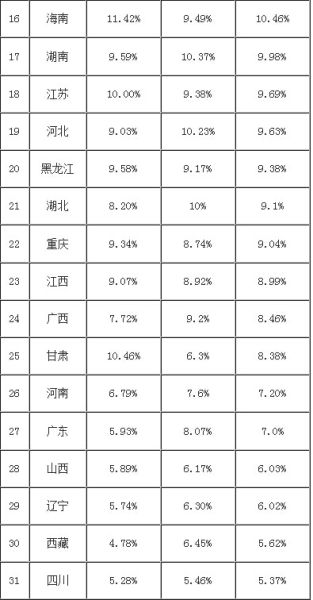31省市高考一本录取难度排行榜 京津沪最容易