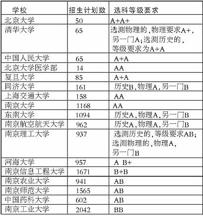 2008年江苏省部分高校高考招生计划发布