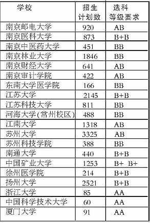 2008年江苏省部分高校高考招生计划发布