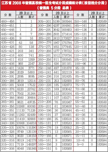 江苏08分段成绩统计表公布分超360本一希望大