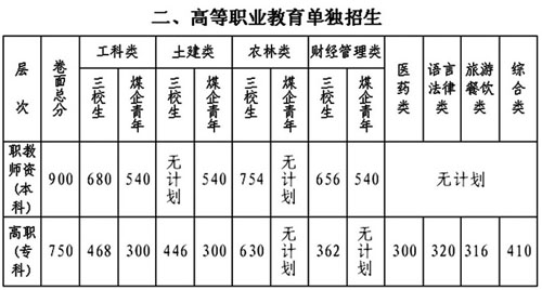 陕西09高考艺术体育类和高职单招分数线