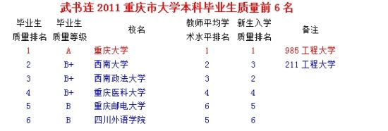 2011重庆市大学本科毕业生质量前6名重大第一