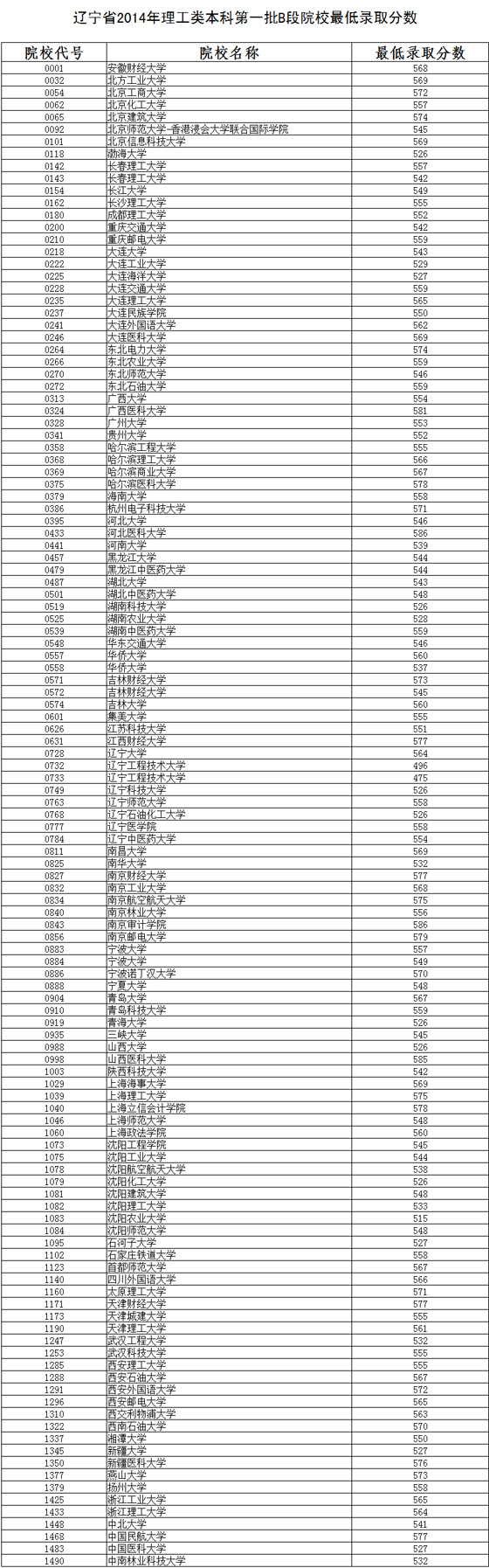 辽宁省2014年理工类本科第一批B段院校最低录取分数