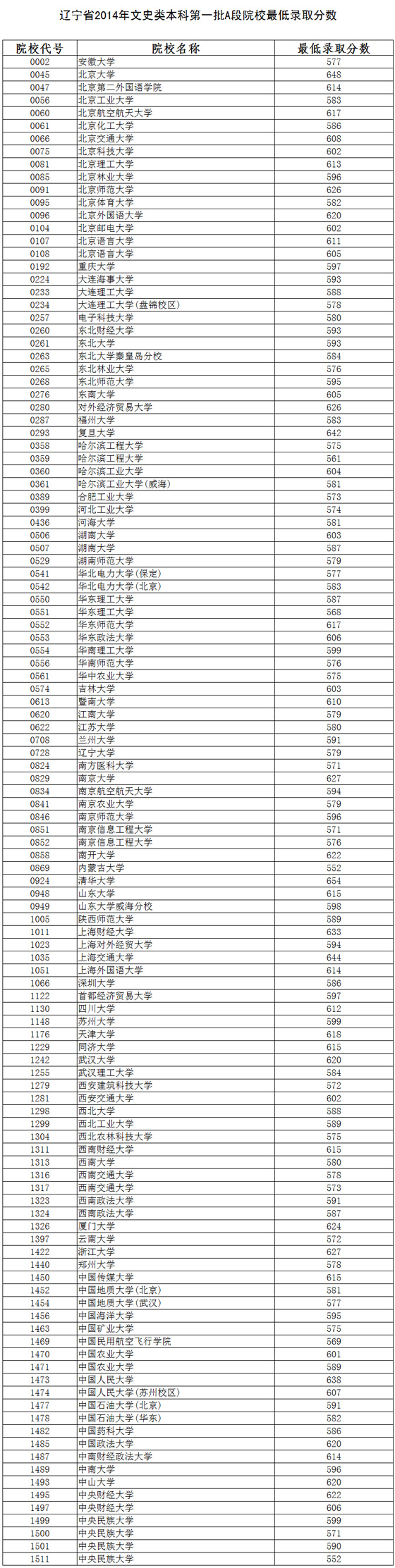 辽宁省2014年文史类本科第一批A段院校最低录取分数