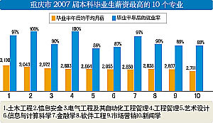 重庆本科生平均薪资2480元 汉语言1165元
