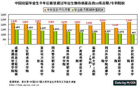 十大薪资回报最高大学排行:清华5565元(组图)