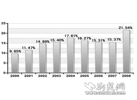 武汉大学生就业率创九年新低考研率破纪录(图