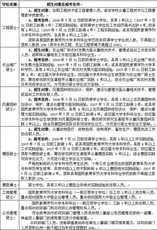 中国农业大学2007年在职硕士招生简章
