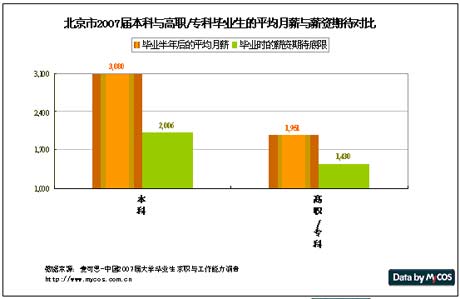 北京市2007届毕业生平均月薪与薪资期待对比