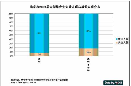 北京市2007届大学毕业生失业人群分布