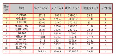 2009年上半年(1月1日---6月30日)全国10大院线票房排行榜 2009年上半年(1月1日---6月30日)全国10大院线票房排行榜