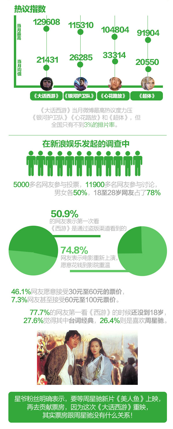 《西游》最高热议超《银河》