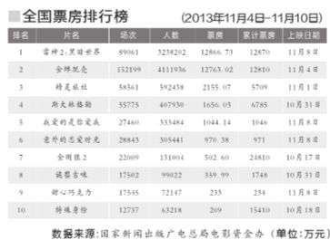 光棍节票房大战 雷神称霸硬汉抢眼|雷神|雷神2