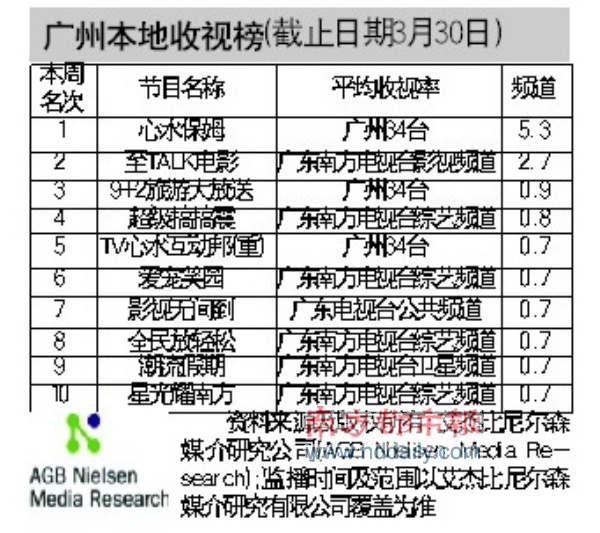 《心水保姆》独占鳌头 与其它本土节目拉开差距