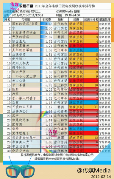 清宫剧排行榜_宫廷剧排行榜(好看的13部宫廷电视剧)