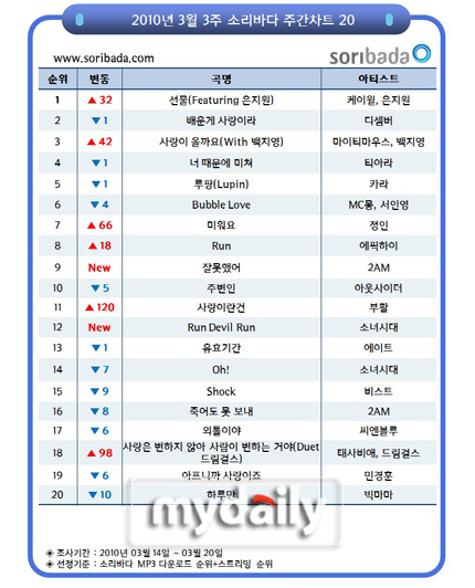 k will凭借歌曲《礼物》韩国网络音乐排行榜获