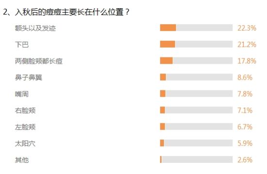 Aven老师:秋季战痘补水降温出狠招|痘痘|祛痘