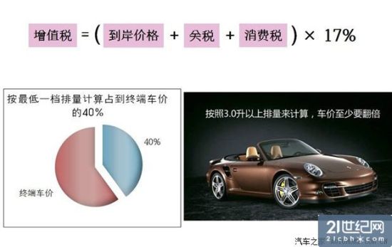 并非只是关税 解读进口车高价秘密