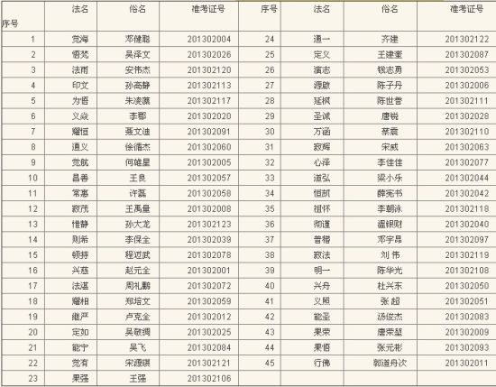 中国佛学院普陀山学院2013级录取名单
