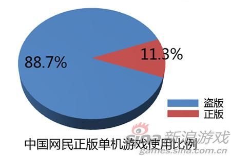 ߴ88.7%ѡʹõϷ