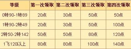 老玩家赠点列表