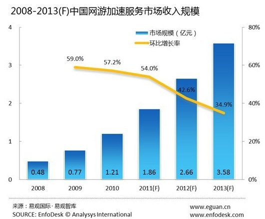 2013年中国网游加速服务用户将达2800万