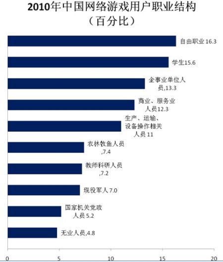 2010年中國網絡遊戲用戶職業結構