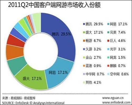 2011Q2中國客戶端網游市場收入份額