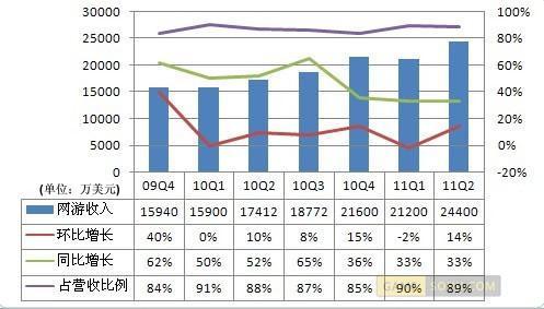 網易2009年四季度到2011年二季度網游收入變化趨勢圖