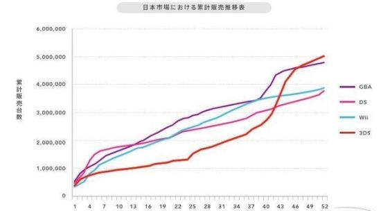 日本銷售曲線