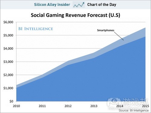 chart of social gaming revenue projection_7g8g罻Ϸ