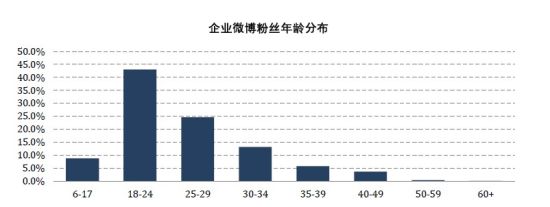 企业微博权威数据发布魔兽跻身前三强_产业服