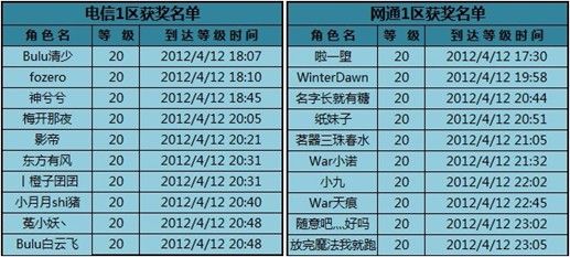 《新晋冒险家冲级赛》获奖名单