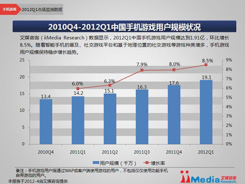 2010Q4-2012Q1中國手機遊戲用戶規模狀況