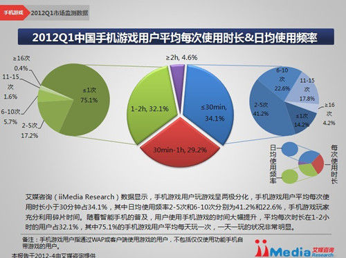 2012Q1中國手機遊戲用戶平均每次使用時長&日均使用頻率