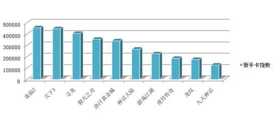 新手卡發放指數