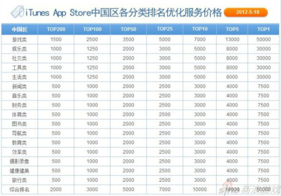 某公司APP刷榜价目表,其中游戏版块价格最高 某公司APP刷榜价目表,其中游戏版块价格最高