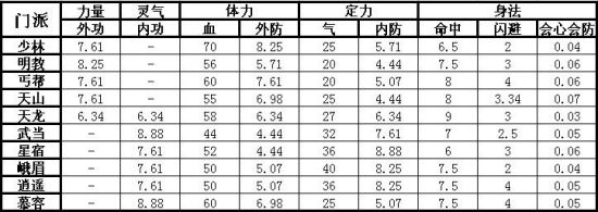 新手必读 各职业攻击伤害算法公式_天龙八部_官方合作网站_天龙八部