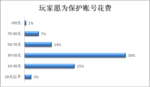 玩家愿為保護帳號花費