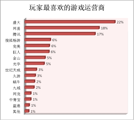 玩家最喜歡的運營商