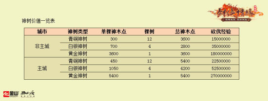 神樹價值一覽表