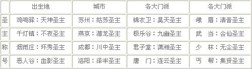 圣主稱號列表