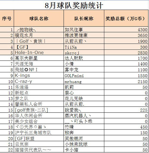 8月球隊獎勵統計