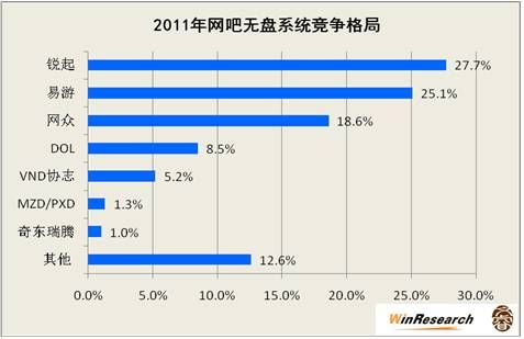 文睿2011年中国网吧市场研究报告发布_产业服