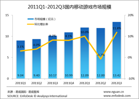 2011Q12012Q3ƶгģ仯