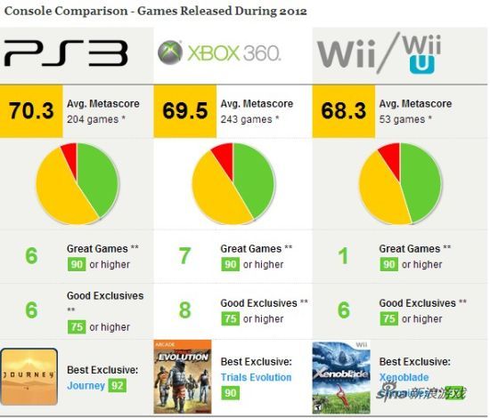PS3，Xbox360，Wii/Wii U 2012年度平台游戏对比