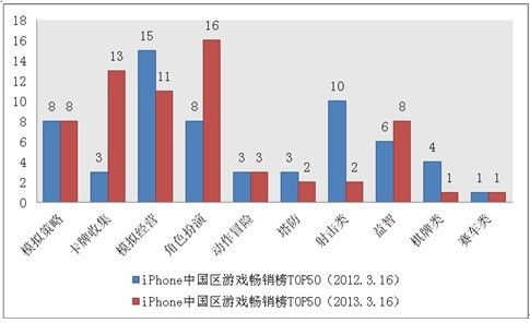 ͬiPhoneйϷTOP50Ϸͷֲ