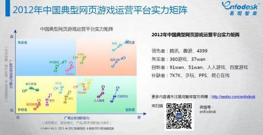 2012年中国典型网页游戏运营平台实力矩阵